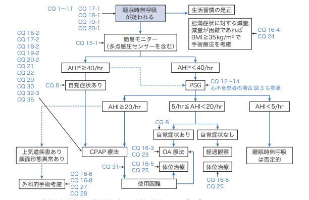 保険診療を考慮したSASの診断と治療（睡眠時無呼吸症候群（SAS）の診療ガイドライン2020）