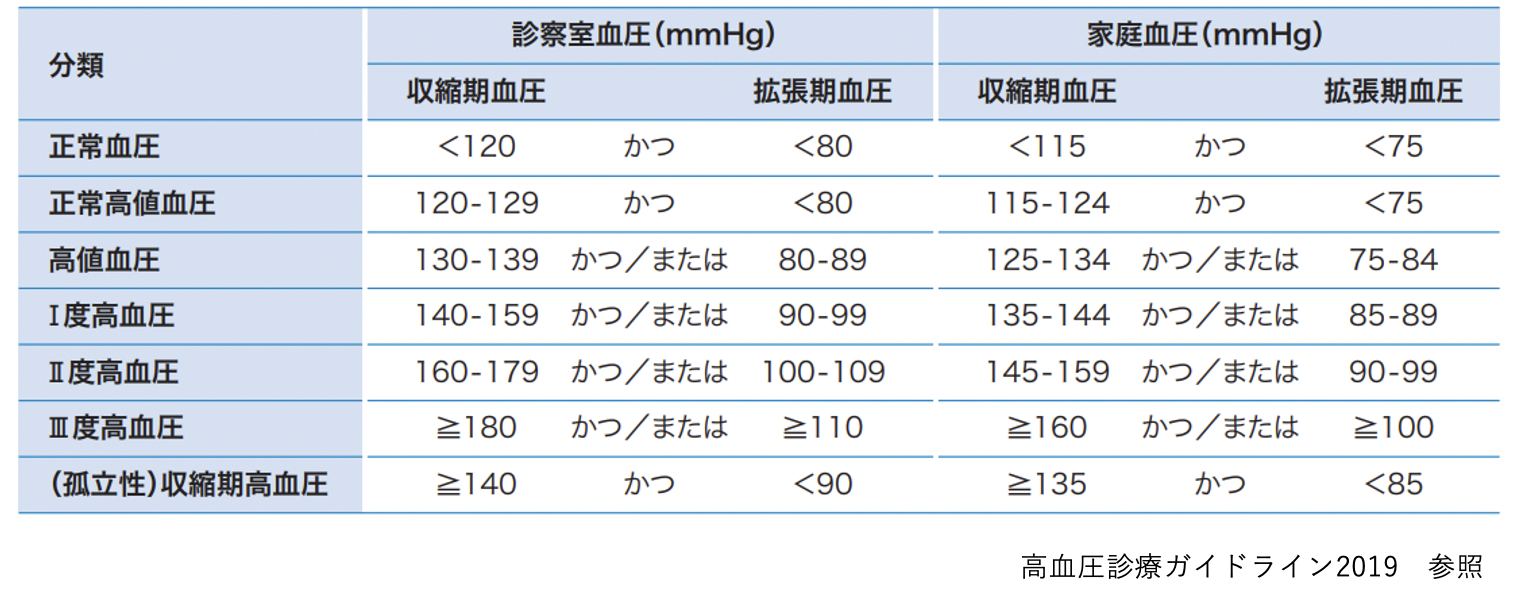 高血圧診療ガイドライン2019　参照