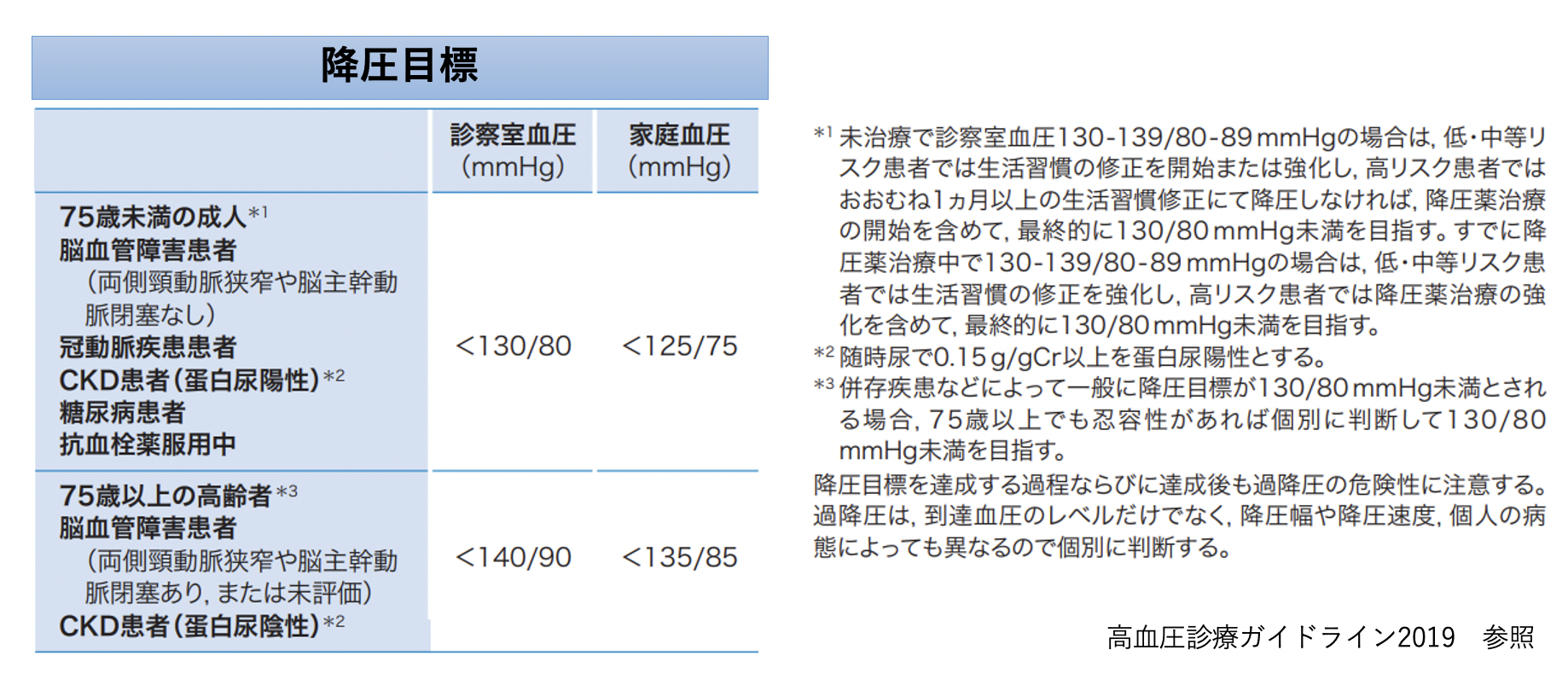 高血圧診療ガイドライン2019　参照