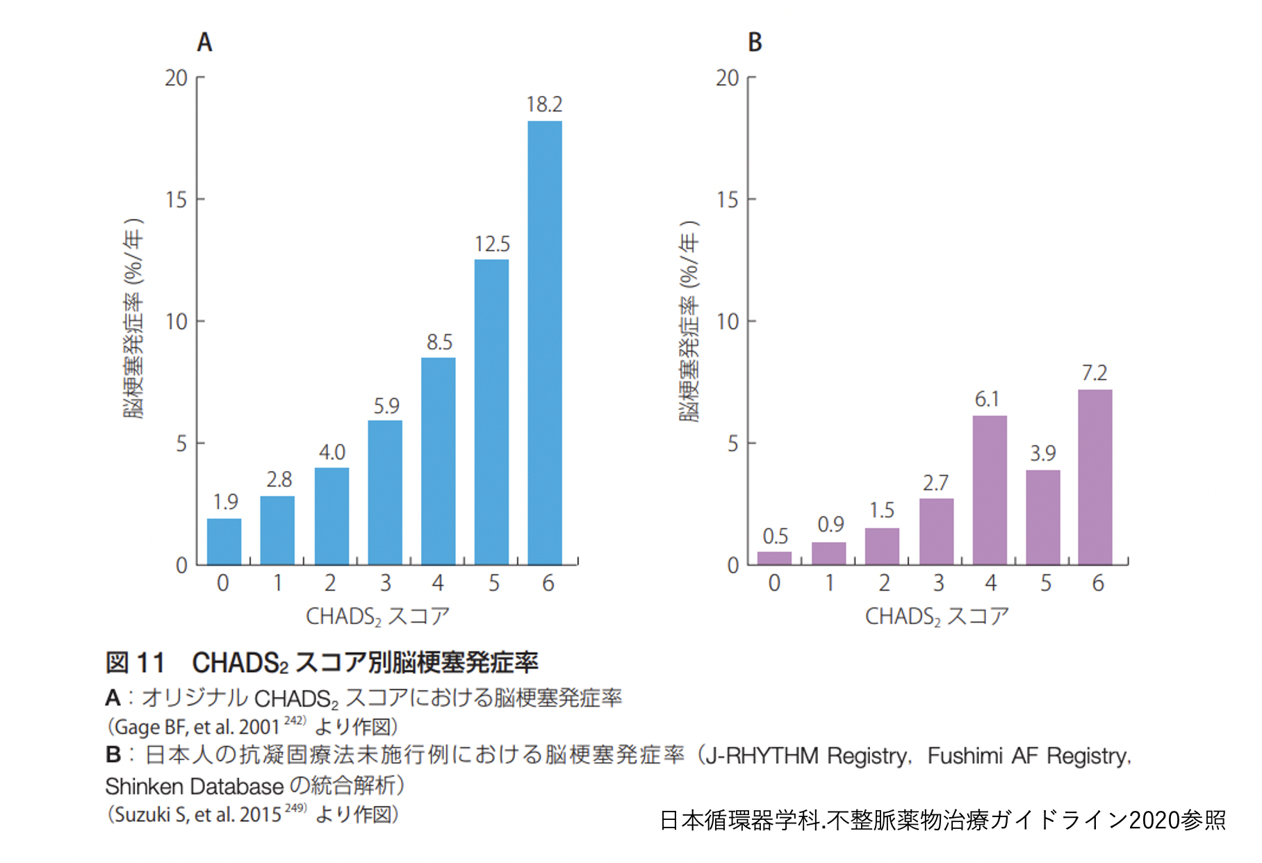 CHADS₂スコア別脳梗塞発症率